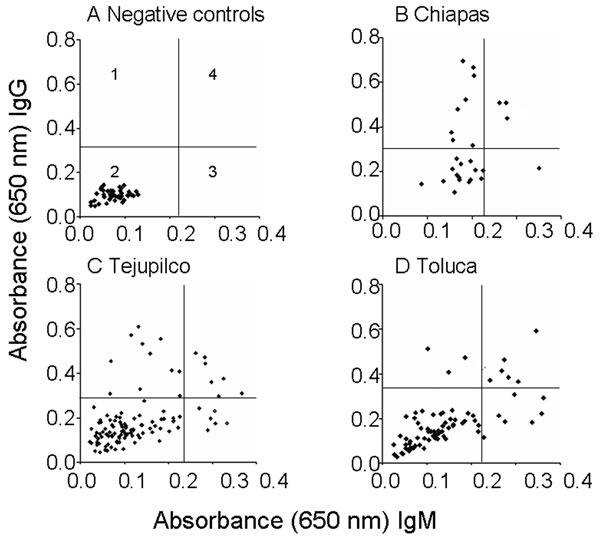 Distribution of immunoglobulin G (IgG) and IgM antibodies to Trypanosoma cruzi in dogs. An enzyme-linked immunosorbent assay was used to detect antibodies in dogs in Tejupilco (C) and Toluca (D) in the State of Mexico. Negative controls are shown in A. Seroanalysis of dogs from Chiapas, a T. cruzi–endemic zone, is shown in B. The quadrants in A indicate the following: 1, IgG positive; 2, IgG and IgM negative; 3, IgM positive; 4, IgG and IgM positive.