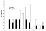 Thumbnail of Monthly distribution of waterborne outbreaks, including norovirus outbreaks, Finland, 1998–2003.