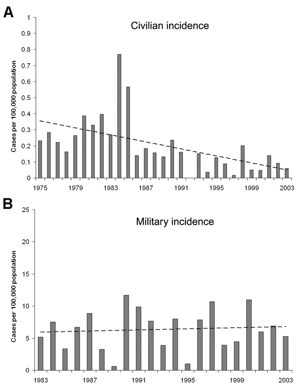 Incidence of tickborne relapsing fever in Israel. A) among civilians, 1975–2003; B) among soldiers, 1983–2002. Dotted line indicates prevalence.