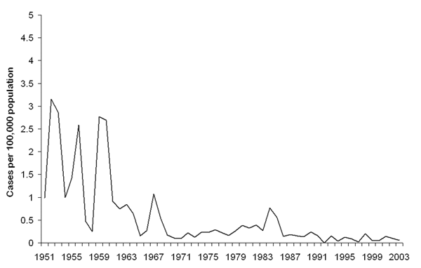 Civilian yearly incidence of tickborne relapsing fever, Israel, 1951–2003.