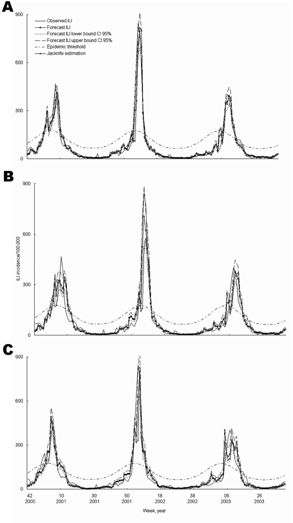 Model construction for national influenzalike illness (ILI) incidence forecasting 1, 2, and 3 weeks ahead for the training dataset (week 36 of year 2000 to week 38 of year 2003) by using a jackknife reestimation procedure (95% confidence intervals [CI] for estimations are given). Forecasted incidence is per 100,000.