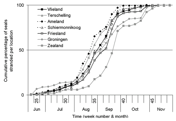 Effect of location on temporal distribution of stranded harbor seals. Strandings per location are expressed as a relative cumulative frequency curve. The 50% value of each curve corresponds with the median stranding date for a particular location. Note that strandings at Zealand occur ≈1 month later than at Wadden Sea locations.