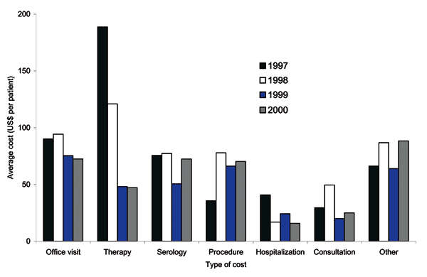 Distribution of elements of direct medical cost (US$) per Lyme disease (LD) patient in Maryland Eastern Shore (1997–2000). Mean is based on direct medical costs of LD patients. Direct medical costs were collected from medical record abstraction (1997–2000). Direct medical costs of LD included costs of physician visits, consultation, serologic tests, procedure, therapy, hospitalization/emergency room, and other relevant costs. All costs were converted to 2000 equivalent.