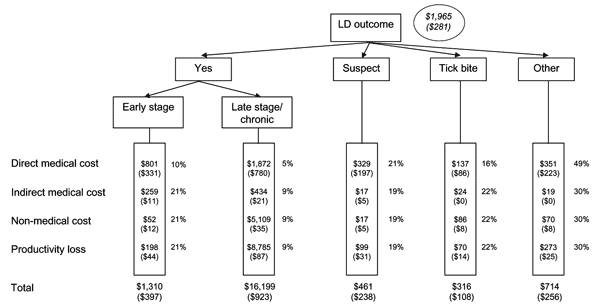 Expected mean (median) cost per Lyme disease (LD) patient in Maryland Eastern Shore by using LD outcome tree. Direct medical costs collected from medical record abstraction (1997–2000). Indirect medical costs, nonmedical costs, and productivity losses were acquired from patient questionnaire (1998–1999). The mean (median) of all costs was aggregated across all diagnostic groups of patients. Percentages refer to probabilities of outcome of a possible LD case (clinically defined early-stage LD, cl