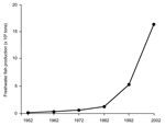 Thumbnail of Development of freshwater fish production in China, 1952–2002.