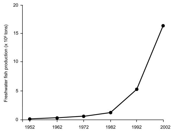 Development of freshwater fish production in China, 1952–2002.