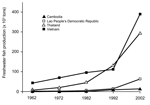 Thumbnail of Development of freshwater fish production in Opisthorchis viverrini–endemic countries, 1962–2002.