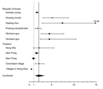 Thumbnail of Metaanalysis of studies comparing the prevalence of foodborne trematode infections in villages close to water bodies with distant villages. Values on the x-axis are relative risks. Horizontal bars show 95% confidence intervals. The solid vertical line represents the mean of the combined measure. The diamond represents the combined measure.