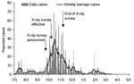 Thumbnail of Number of daily highly pathogenic avian influenza outbreaks, Thailand, July 3, 2004–May 5, 2005. Shown are laboratory-confirmed H5N1 cases only, with the dates matching actual detection of clinical disease.