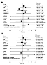 Thumbnail of Relative risk (RR) for isoniazid resistance associated with isoniazid preventive therapy in 13 studies. A) Using definition (a) of resistance for the Greenland study (20). B) Using definition (b) of resistance for the Greenland study. *Excluding the 4 studies with no resistant cases in 1 or both of the 2 groups. The squares and horizontal lines represent the relative risk (RR) and 95% confidence intervals (CIs) for each study. The diamonds represent the summary RR and 95% CIs.
