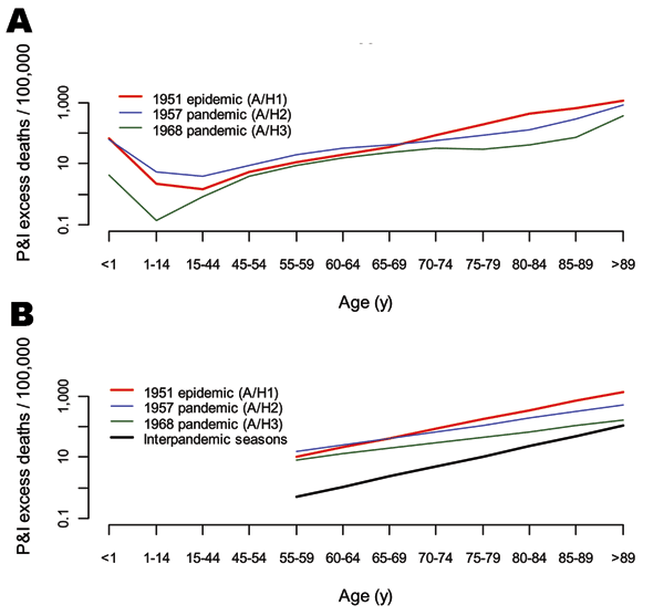 Age-specific pneumonia and influenza (P&amp;I) excess death rates in the 1951 influenza epidemic, 1957, and 1968 pandemics, Canada. A) Observed. B) Exponential models using 5-year age groups starting at age 55 years and ending at &gt;90 years (R2 &gt;0.85 for all seasons). Black curve: "null distribution" of expected pattern in epidemic seasons, based on major epidemics in the interpandemic periods, 1950–1999 (N = 17). The age coefficient was set at the mean of the "null" distribution (see Table