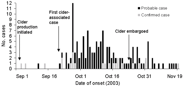 Laboratory-confirmed (n = 23) and probable (n = 121) cases of cryptosporidiosis from drinking ozonated apple cider, Ohio, 2003.