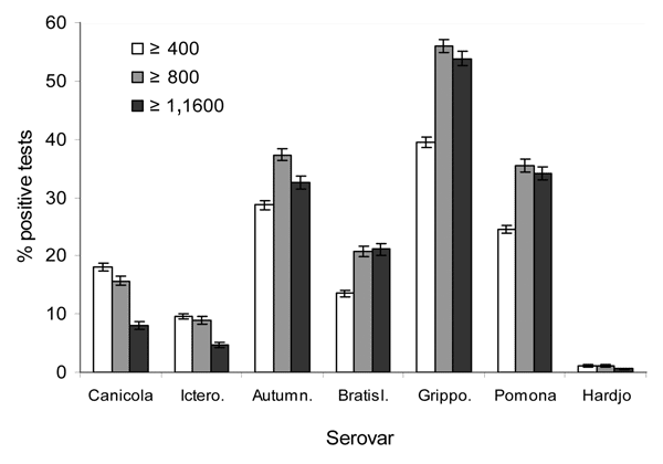 Percentage of positive microscopic agglutination tests by Leptospira serovar, using 3 different cutoff titers for 23,005 canine sera from 2002–2004. Serovars Canicola and Icterohaemorrhagiae have been used in canine bacterins for leptospirosis during the study period. Ictero., Icterohaemorrhagiae; Autumn., Autumnalis; Bratisl., Bratislava; Grippo., Grippotyphosa.