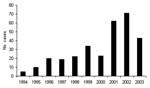 Thumbnail of Blastomycosis diagnosed by year, Ontario, 1994–2003.