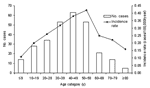 Thumbnail of Number of blastomycosis cases and incidence rates by age, Ontario, 1994–2003.