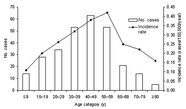 Number of blastomycosis cases and incidence rates by age, Ontario, 1994–2003.