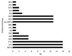 Thumbnail of Patients with resistance to antiretroviral drugs. NFV, nelfinavir; ATV, atazanavir; RTV, ritonavir; IDV, indinavir; PIs, protease inhibitors; NVP, nevirapine; EFV, efavirenz; non-NRTIs, non-nucleoside reverse transcriptase inhibitors; ABC, abacavir; ddC, zalcitabine; ddI, didanosine; TDF, tenofovir; d4T, stavudine; ZDV, zidovudine; FTC, emtricitabine; 3TC, lamivudine; NRTIs, nucleoside reverse transcriptase inhibitors.