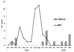 Thumbnail of Seasonal distribution of Mediterranean spotted fever (MSF) and tickborne lymphadenopathy (TIBOLA) in southern France from January 2004 to May 2005.