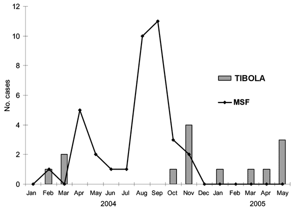 Seasonal distribution of Mediterranean spotted fever (MSF) and tickborne lymphadenopathy (TIBOLA) in southern France from January 2004 to May 2005.