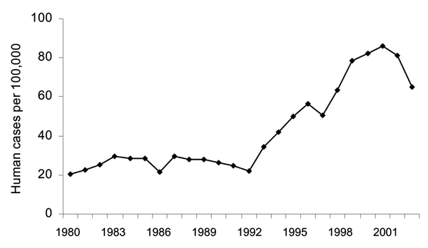 Laboratory-confirmed human campylobacteriosis in Denmark, 1980–2003 (13).