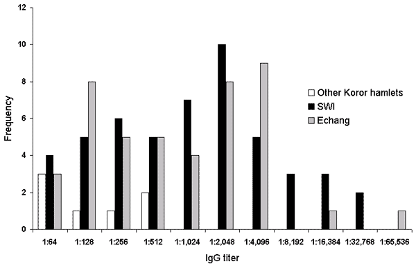 Anti–Orientia tsutsugamushi immunoglobulin G antibody titers by indirect immunofluorescent antibody assay for Palau residents, 2003. SWI, southwest islands.