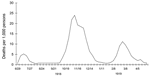 Thumbnail of Three pandemic waves: weekly combined influenza and pneumonia mortality, United Kingdom, 1918–1919 (21).