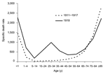 Thumbnail of "U-" and "W-" shaped combined influenza and pneumonia mortality, by age at death, per 100,000 persons in each age group, United States, 1911–1918. Influenza- and pneumonia-specific death rates are plotted for the interpandemic years 1911–1917 (dashed line) and for the pandemic year 1918 (solid line) (33,34).