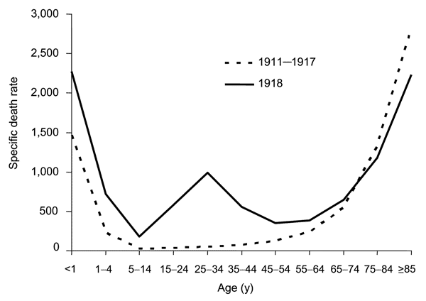 "U-" and "W-" shaped combined influenza and pneumonia mortality, by age at death, per 100,000 persons in each age group, United States, 1911–1918. Influenza- and pneumonia-specific death rates are plotted for the interpandemic years 1911–1917 (dashed line) and for the pandemic year 1918 (solid line) (33,34).