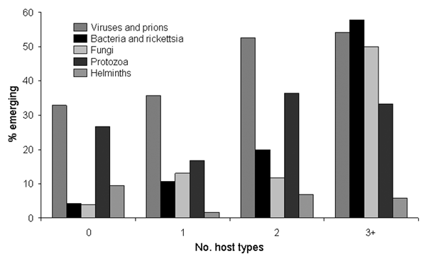 Relationship between breadth of host range (as number of nonhuman host types, as listed in Figure 1) and the fraction of pathogen species regarded as emerging or reemerging. A total of 122 zoonotic species (10 of them emerging or reemerging) for which the host range is unknown are omitted.