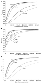 Thumbnail of Cost-effectiveness acceptability curves for inactivated influenza vaccine compared with no vaccination (A, children not a high risk; B, children at high risk). Cost-effective acceptability curves for live, attenuated vaccine compared with no vaccine (C, children not at high risk only). Box indicates the mean cost-effectiveness ratio.