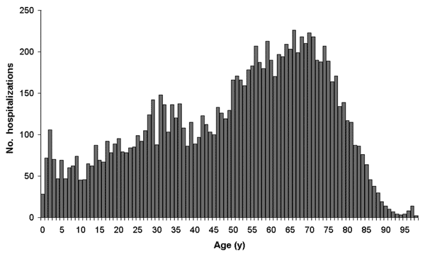 Age distribution of first hospitalization for Guillain-Barré syndrome, England, April 1993–December 2002.