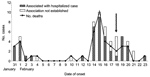 Thumbnail of Epidemic curve of outbreak of febrile encephalitis in Siliguri, India, January though February 2001, by number of hospital-associated and nonhospital-associated cases and deaths. The vertical, black arrow indicates when barrier methods were introduced for case management.