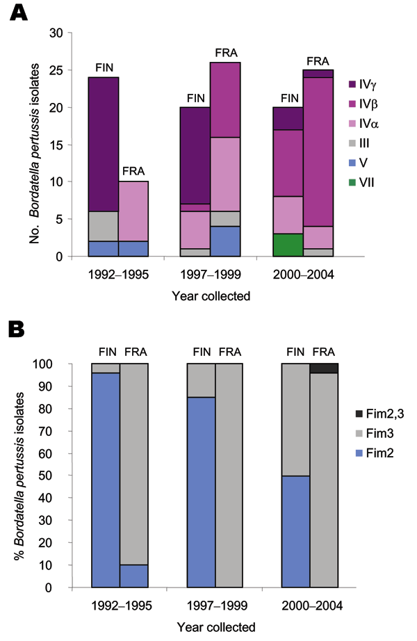 A) Pulsed-field gel electrophoresis profile repartition of Bordetella pertussis isolates by year and by country. B) Fimbriae expression of B. pertussis isolates by year and by country. FIN, Finland; FRA, France.