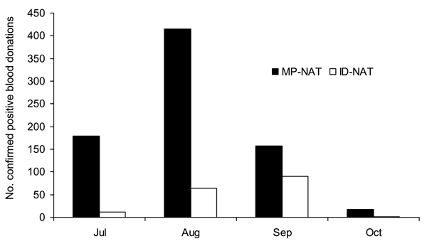 Yield of West Nile virus nucleic acid amplification test (NAT) screening of 4,585,573 donations at American Red Cross and America's Blood Centers (constituting ≈95% of US collections) from July 1 to October 31, 2003. A total of 944 confirmed viremic donations were identified, including 770 that were detectable by minipool-NAT and 174 detectable only by individual donation NAT. MP, minipool; ID, individual donation.