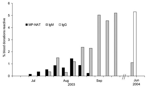 West Nile virus minipool–nucleic acid amplification testing (MP-NAT) yield and immunoglobulin M (IgM) and IgG seroprevalence estimates for North Dakota, during and ≈8 months after the 2003 epidemic period.