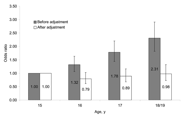 Relationship between age and meningococcal carriage in British teenagers 15–19 years of age before and after adjustment for other factors. Error bars indicate 95% confidence intervals.