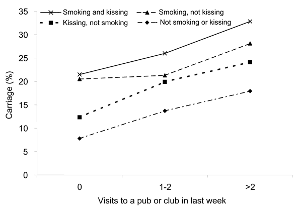 The combined effect of varying attendance at pubs and clubs, cigarette smoking, and intimate kissing on the risk for meningococcal carriage in British teenagers.