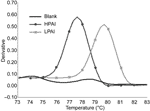 Thumbnail of Discrimination between highly pathogenic avian influenza (HPAI) and low pathogenic avian influenza (LPAI) by melting curve analysis based on real-time reverse transcription–polymerase chain reaction of the H5 HA gene with SYBR Green I fluorescent dye. The melting peaks of HPAI and LPAI were clearly separated. The cutoff value was set at 78.50°C (midpoint between HPAI and LPAI) and used to interpret the pathogenicity of unknown samples.