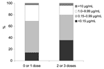 Thumbnail of Anti-polyribosyl-ribitol phosphate antibody concentrations in 2- to 4-year-old children, according to number of doses of acellular pertussis containing Haemophilus influenzae type b combination vaccines received in infancy. Proportion achieving different concentrations is shown.