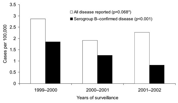 Incidence rates for all reported and serogroup B–confirmed meningococcal disease by year in Western Cape Province. *χ2 test for trend.