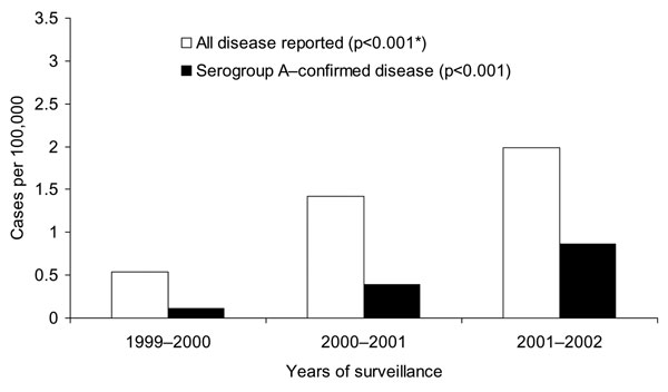 Incidence rates for all reported and serogroup A–confirmed meningococcal disease by year in Gauteng Province. * χ2 test for trend.