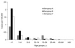 Thumbnail of Annual age-specific incidence rates for confirmed serogroup A, B, and Y meningococcal disease in South Africa, as reported from August 2001 through July 2002.