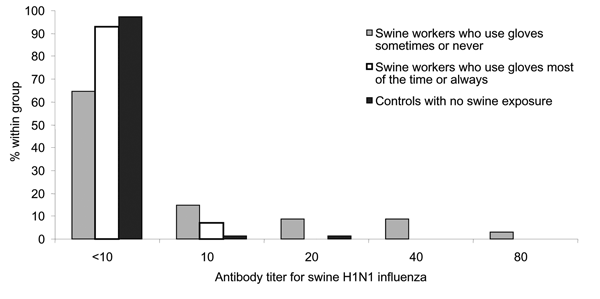 Variation in serologic response against swine H1N1 influenza virus and frequency of glove use by swine workers.