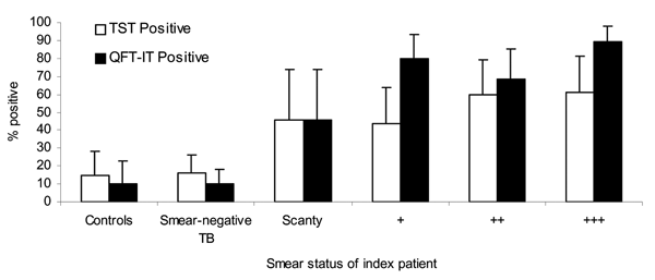 Proportion of children with positive tuberculin skin test (TST) (&gt;10 mm) and QuantiFERON Gold in Tube (QFT-IT) test results, by adult smear positivity. Error bars show 95% confidence intervals.