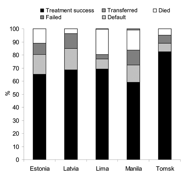Treatment outcomes of multidrug-resistant tuberculosis patients in Estonia (46 patients), Latvia (245 patients), Lima (508 patients), Manila (105 patients), and Tomsk (143 patients).