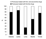 Thumbnail of Proportion of multidrug-resistant tuberculosis patients in the 5 sites previously treated with first-line drugs only or with first- and second-line drugs.