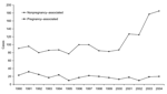 Thumbnail of Sporadic cases of listeriosis reported in England and Wales, 1990–2004.