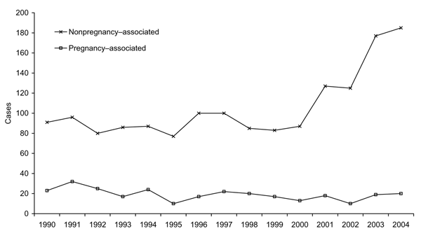 Sporadic cases of listeriosis reported in England and Wales, 1990–2004.