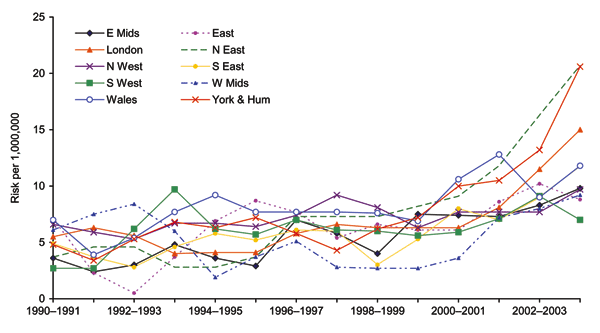 Biannual risk for sporadic nonpregnancy-associated listeriosis in patients &gt;60 years of age, by region, England and Wales, 1990–2004. E Mids, East Midlands; East, East of England; N East, Northeast England; N West, Northwest England; S East, Southeast England; S West, Southwest England; W Mids, West Midlands, Wales; York &amp; Hum, Yorkshire and the Humber.