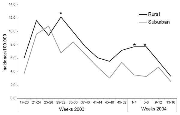 Thumbnail of Seasonality of human cases of campylobacteriosis reported in the first 12 months of the study period in patients residing in Fylde and Wyre (rural) and Salford and Trafford (suburban). To allow comparison between the areas, the number of cases reported to the North West Health Protection Agency surveillance system during 4-week intervals were converted to incidence by using estimates of the annual population for each local authority. The periods at which the incidence differed with 